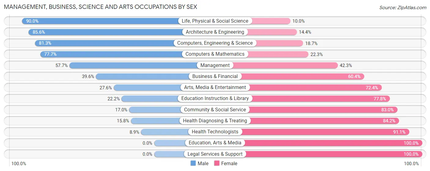Management, Business, Science and Arts Occupations by Sex in Zip Code 60503