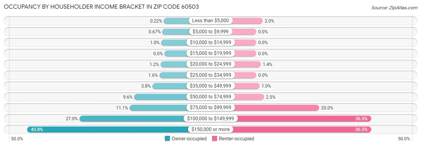 Occupancy by Householder Income Bracket in Zip Code 60503