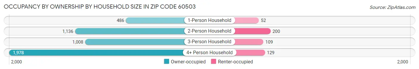 Occupancy by Ownership by Household Size in Zip Code 60503