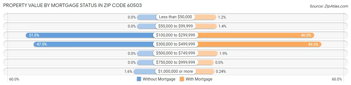 Property Value by Mortgage Status in Zip Code 60503
