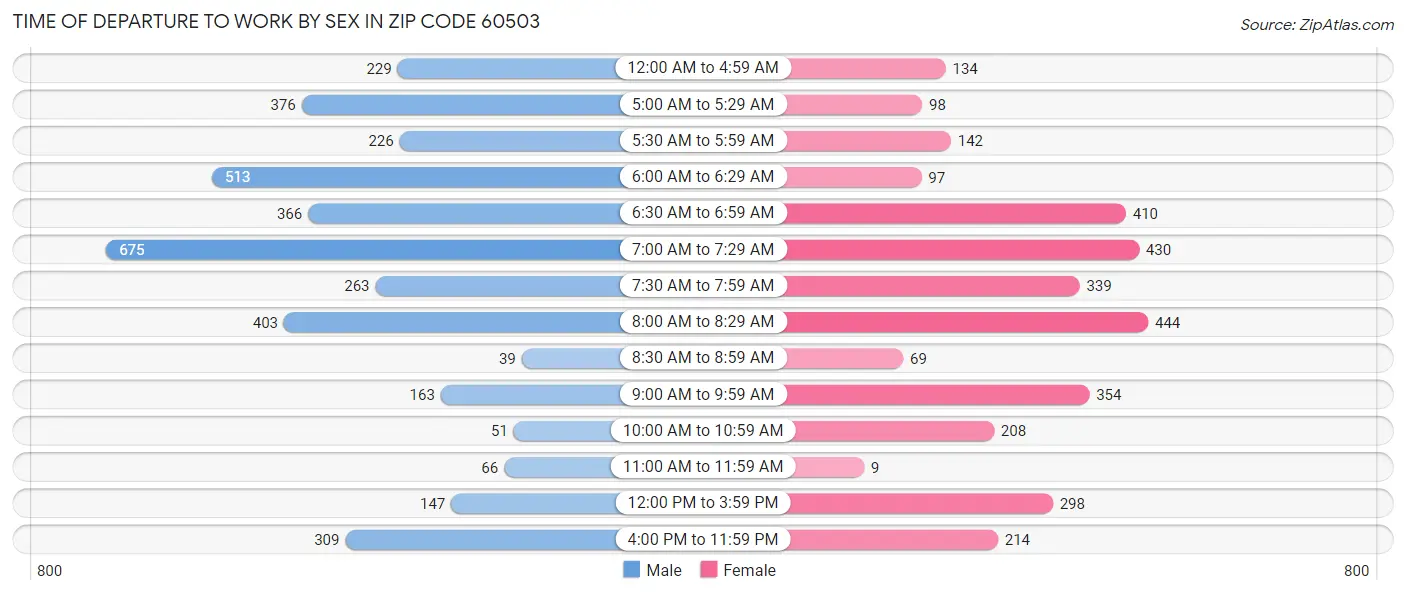 Time of Departure to Work by Sex in Zip Code 60503