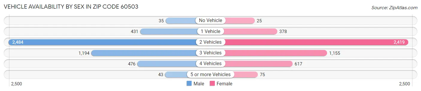Vehicle Availability by Sex in Zip Code 60503