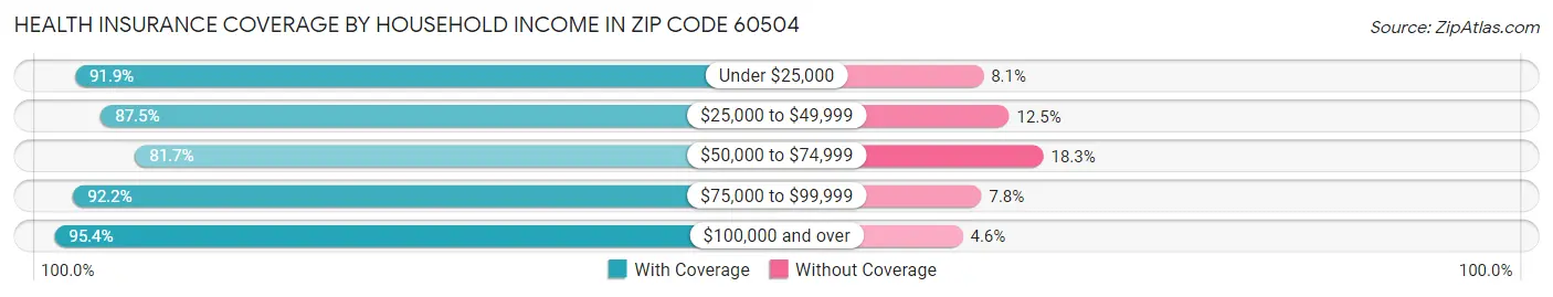 Health Insurance Coverage by Household Income in Zip Code 60504