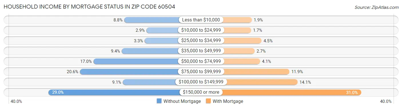 Household Income by Mortgage Status in Zip Code 60504