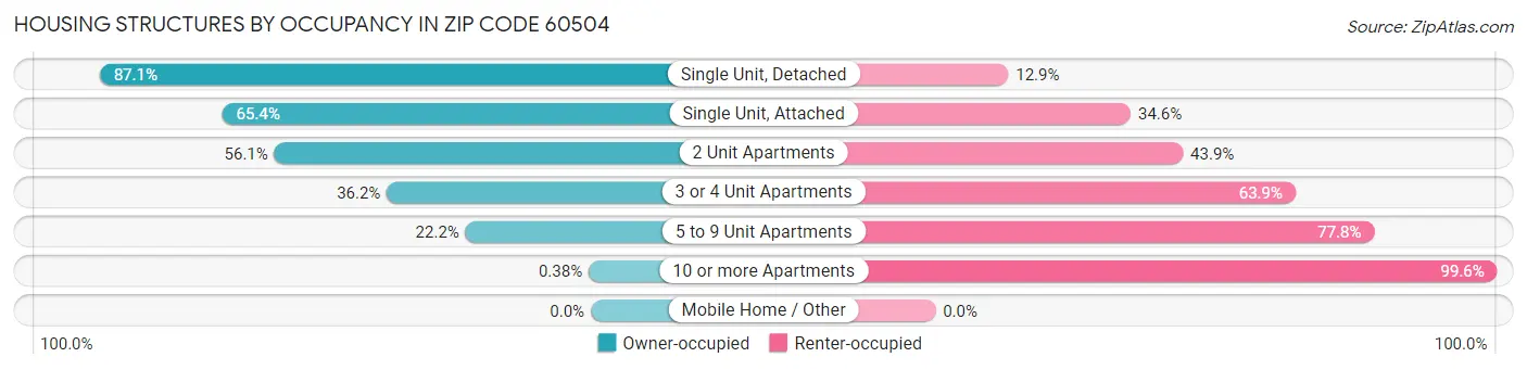 Housing Structures by Occupancy in Zip Code 60504
