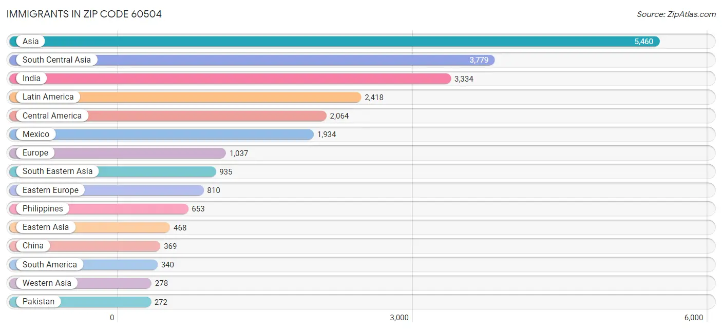 Immigrants in Zip Code 60504