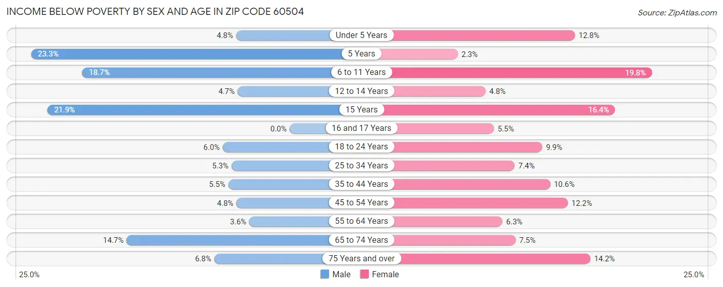 Income Below Poverty by Sex and Age in Zip Code 60504