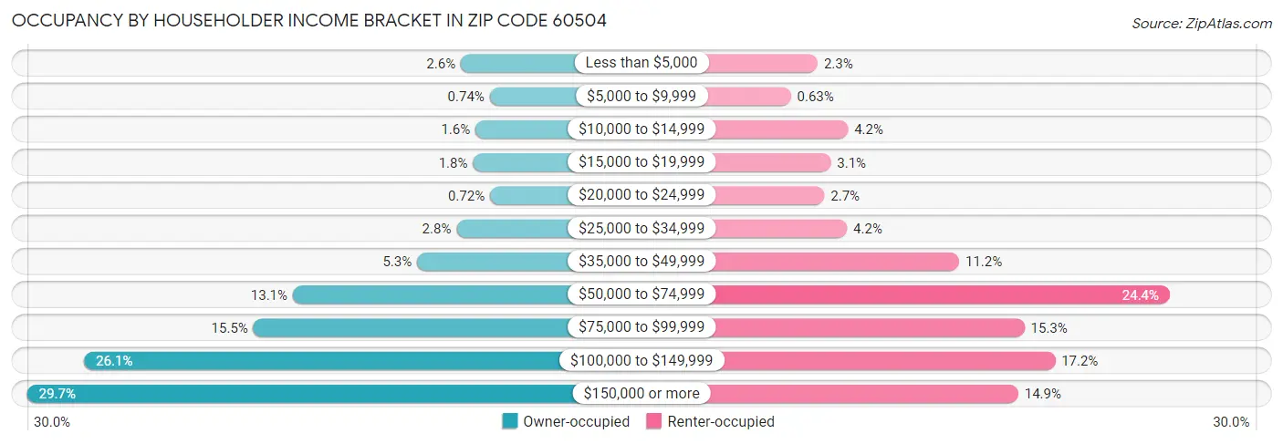 Occupancy by Householder Income Bracket in Zip Code 60504