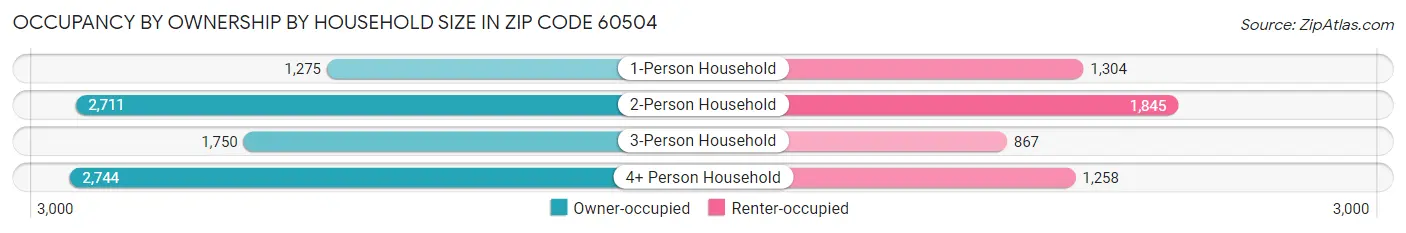 Occupancy by Ownership by Household Size in Zip Code 60504