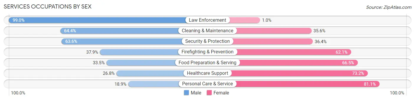 Services Occupations by Sex in Zip Code 60504