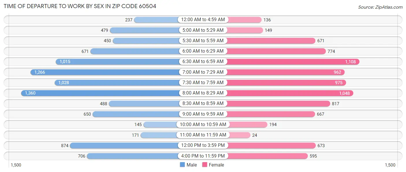 Time of Departure to Work by Sex in Zip Code 60504