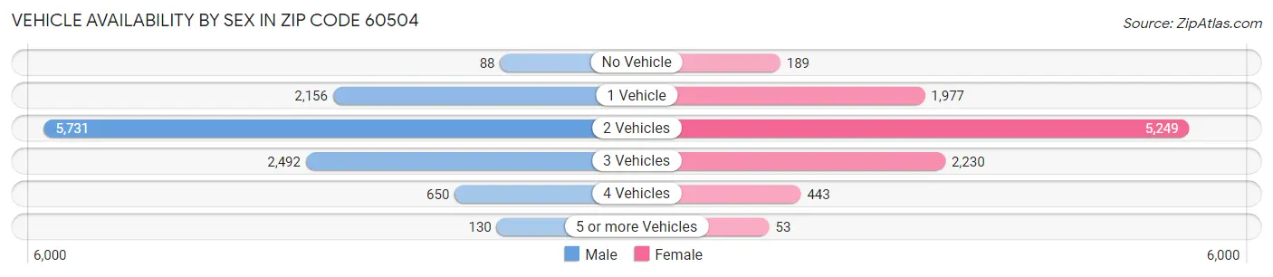 Vehicle Availability by Sex in Zip Code 60504