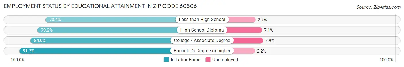 Employment Status by Educational Attainment in Zip Code 60506