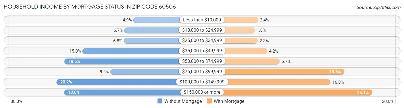 Household Income by Mortgage Status in Zip Code 60506