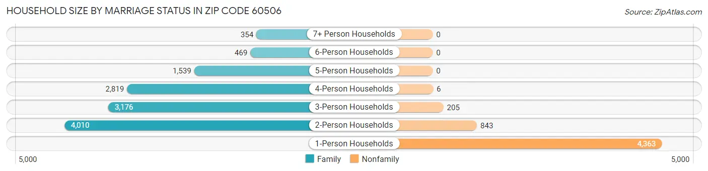 Household Size by Marriage Status in Zip Code 60506