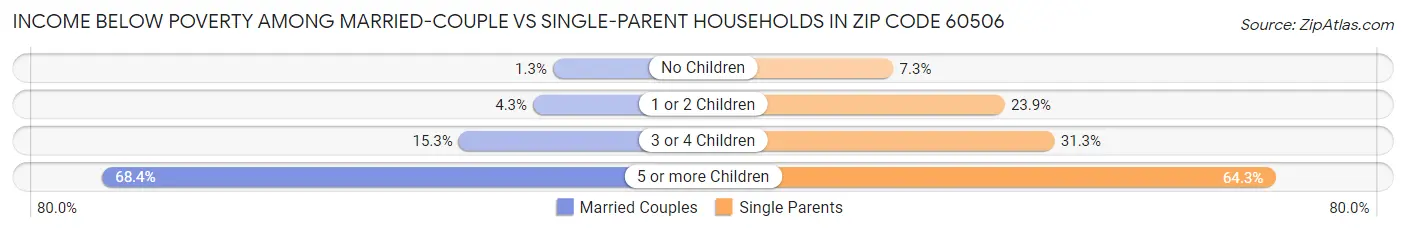 Income Below Poverty Among Married-Couple vs Single-Parent Households in Zip Code 60506