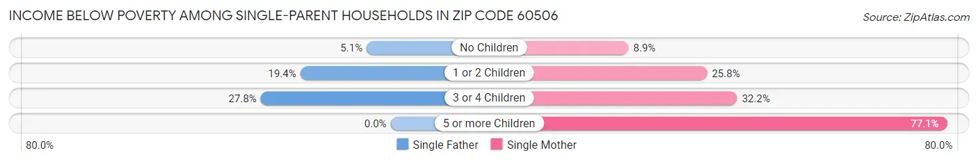 Income Below Poverty Among Single-Parent Households in Zip Code 60506