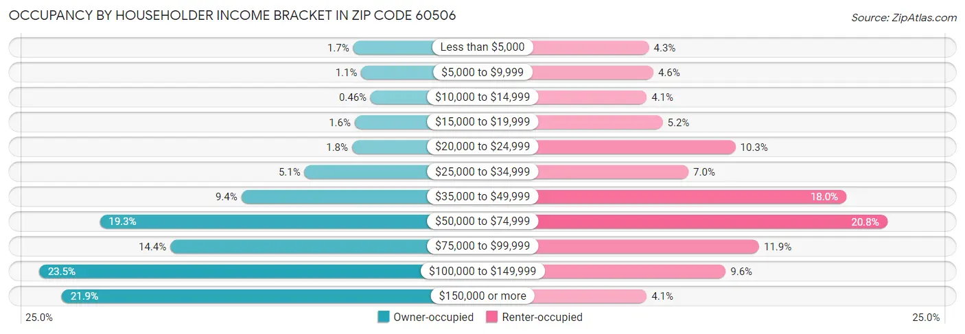 Occupancy by Householder Income Bracket in Zip Code 60506