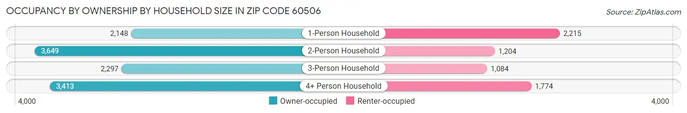 Occupancy by Ownership by Household Size in Zip Code 60506