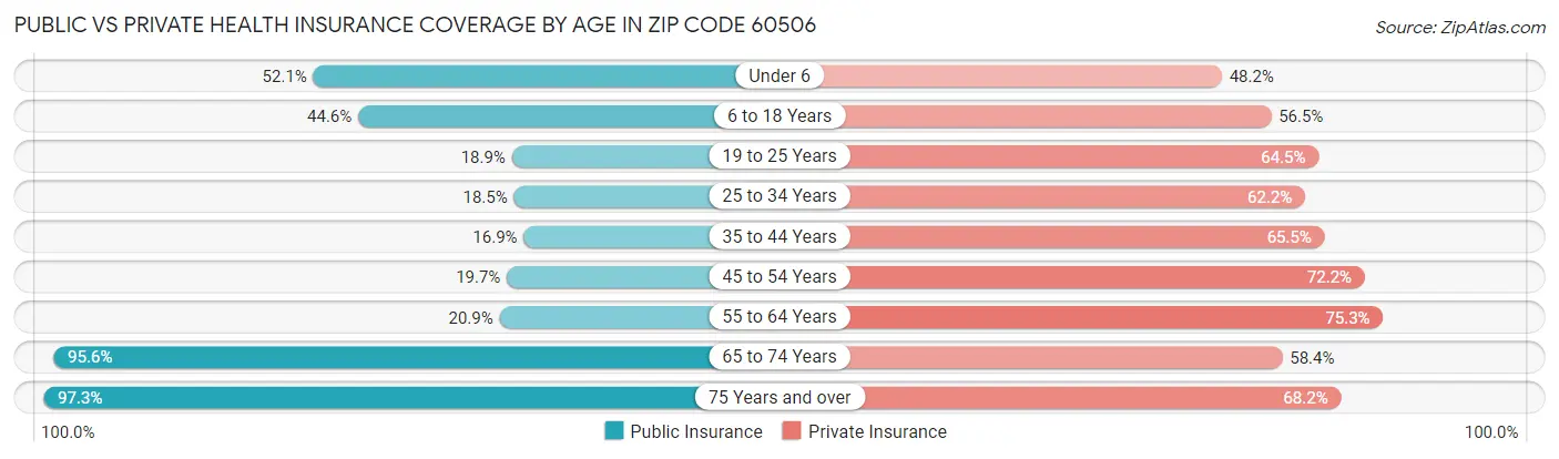 Public vs Private Health Insurance Coverage by Age in Zip Code 60506