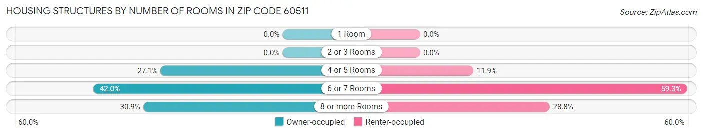 Housing Structures by Number of Rooms in Zip Code 60511