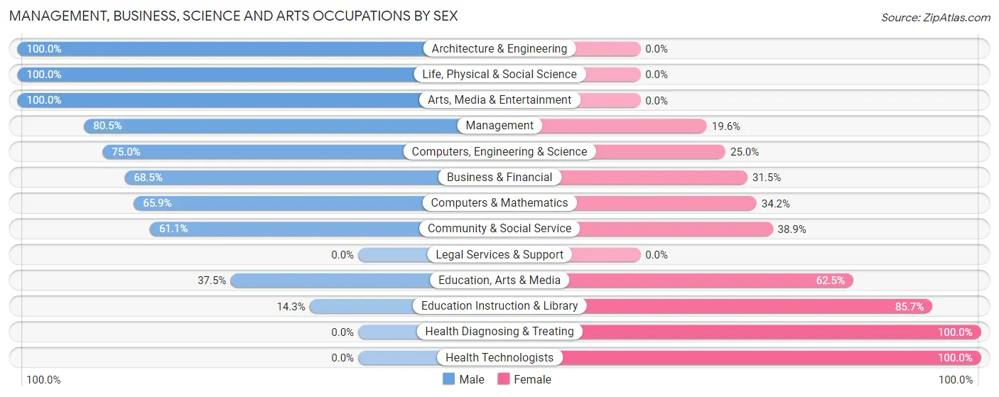 Management, Business, Science and Arts Occupations by Sex in Zip Code 60511