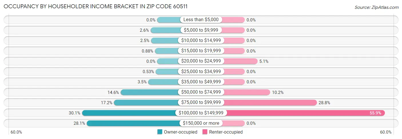Occupancy by Householder Income Bracket in Zip Code 60511