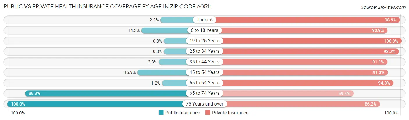 Public vs Private Health Insurance Coverage by Age in Zip Code 60511