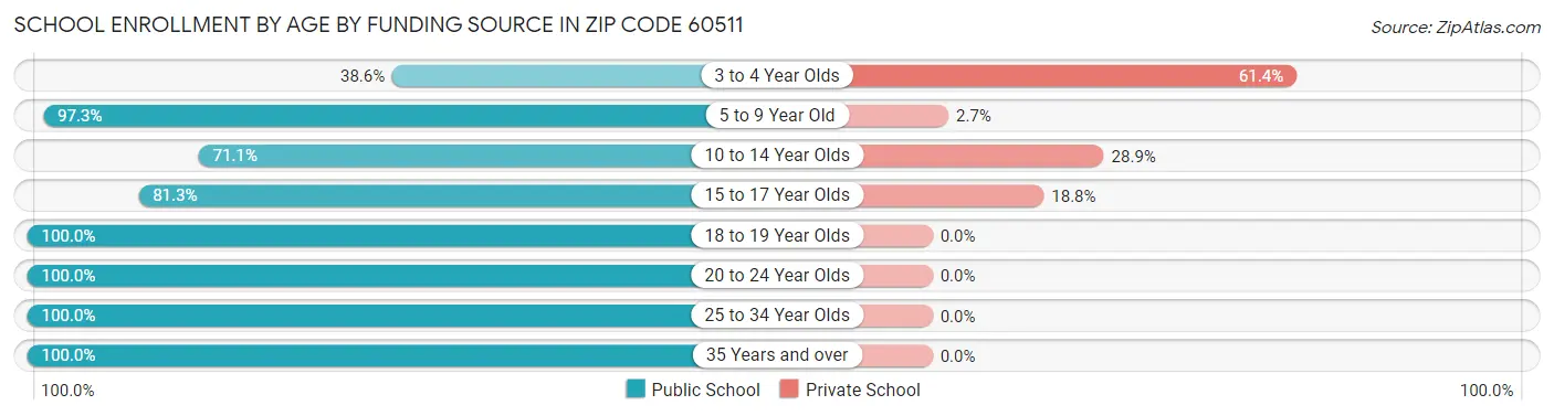 School Enrollment by Age by Funding Source in Zip Code 60511