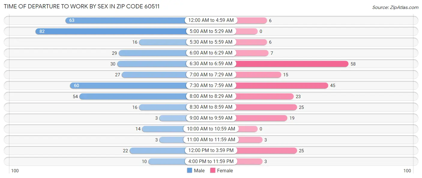 Time of Departure to Work by Sex in Zip Code 60511