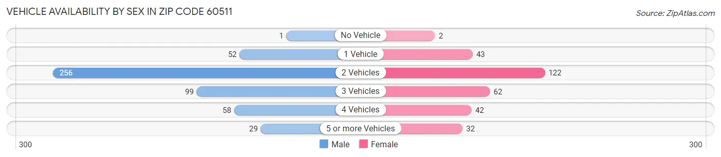 Vehicle Availability by Sex in Zip Code 60511