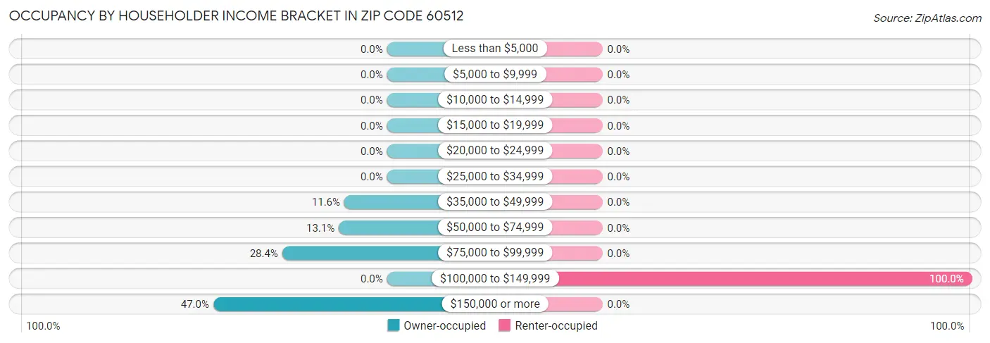 Occupancy by Householder Income Bracket in Zip Code 60512