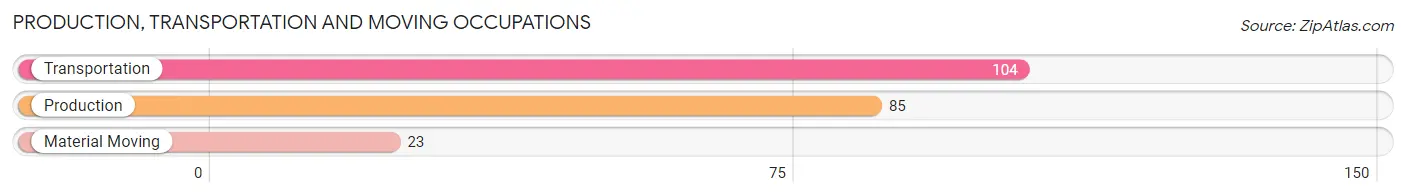 Production, Transportation and Moving Occupations in Zip Code 60514