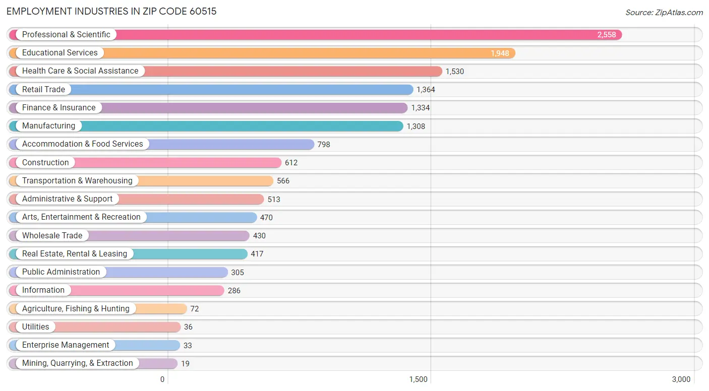 Employment Industries in Zip Code 60515