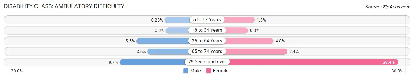 Disability in Zip Code 60516: <span>Ambulatory Difficulty</span>