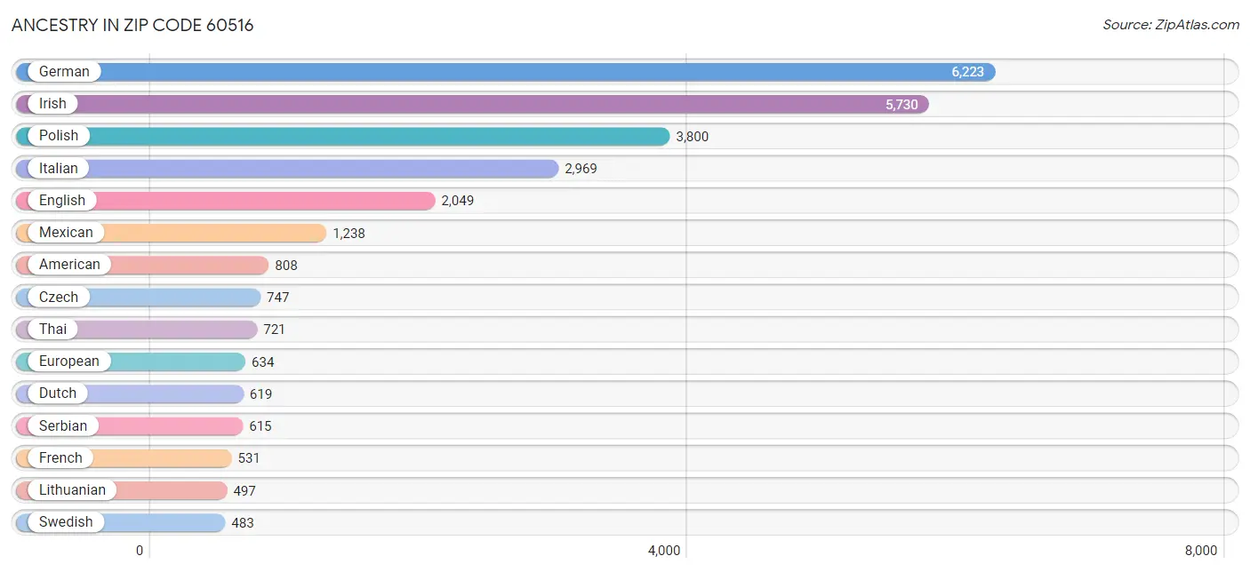 Ancestry in Zip Code 60516