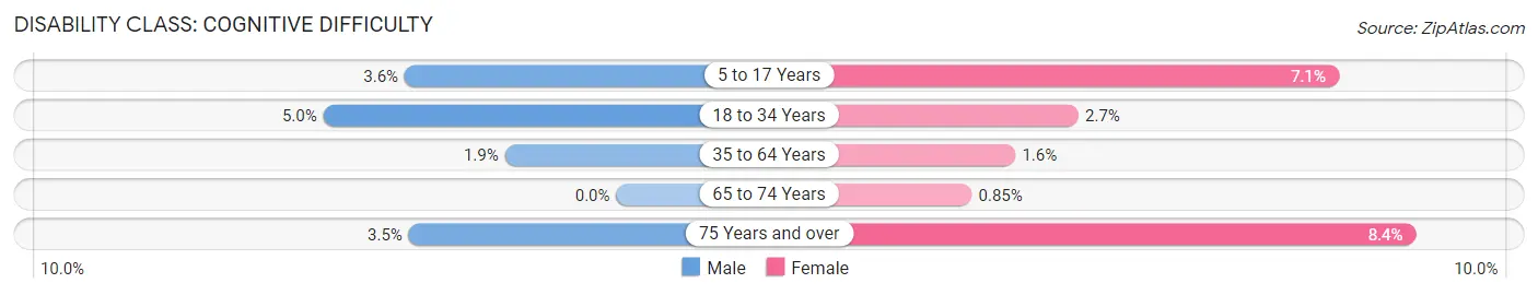 Disability in Zip Code 60516: <span>Cognitive Difficulty</span>