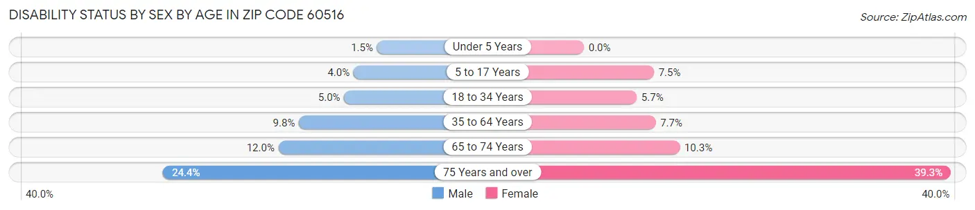 Disability Status by Sex by Age in Zip Code 60516