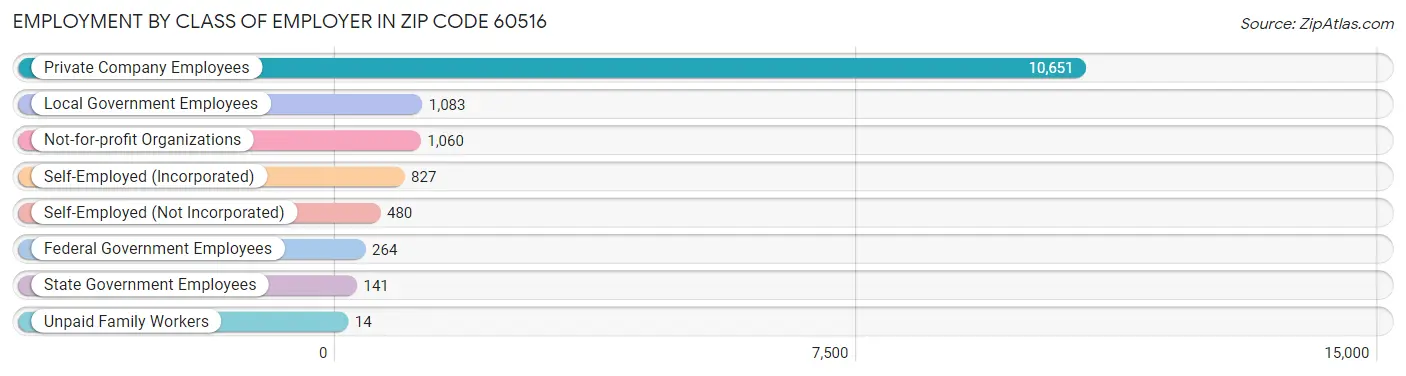 Employment by Class of Employer in Zip Code 60516