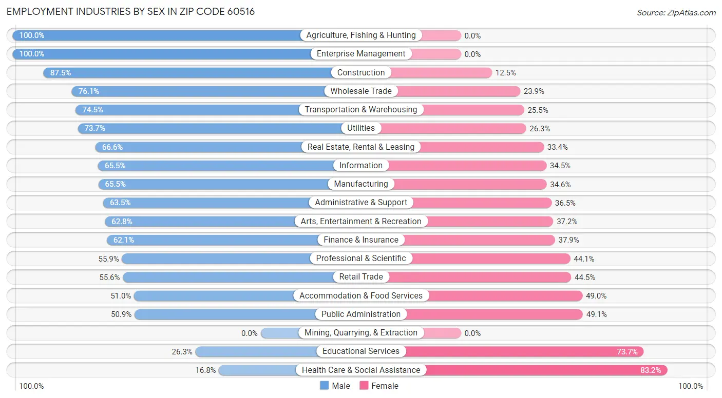 Employment Industries by Sex in Zip Code 60516