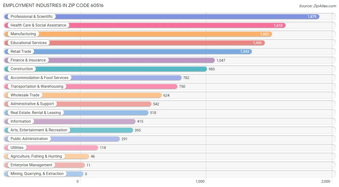 Employment Industries in Zip Code 60516