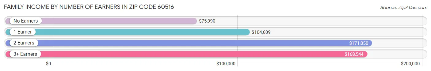 Family Income by Number of Earners in Zip Code 60516