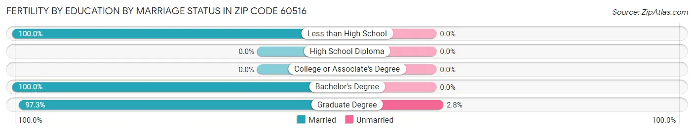 Female Fertility by Education by Marriage Status in Zip Code 60516