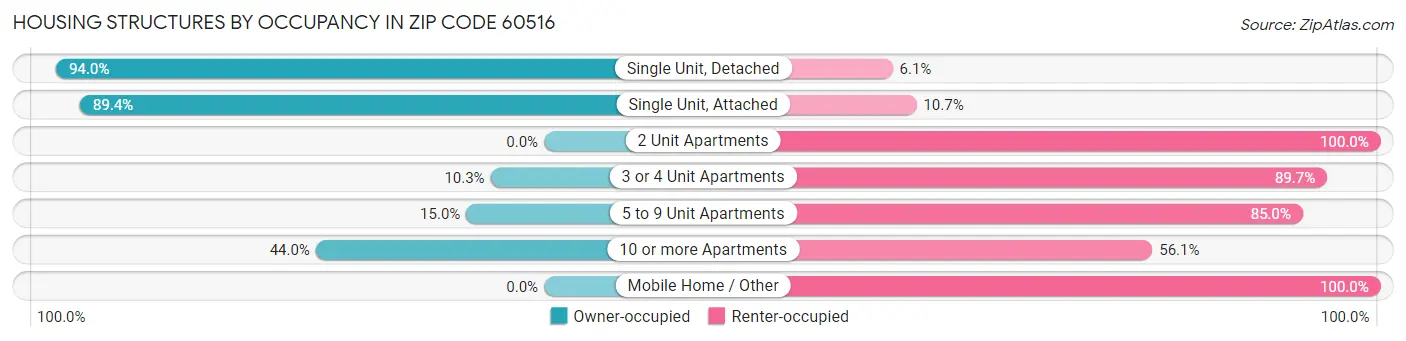 Housing Structures by Occupancy in Zip Code 60516