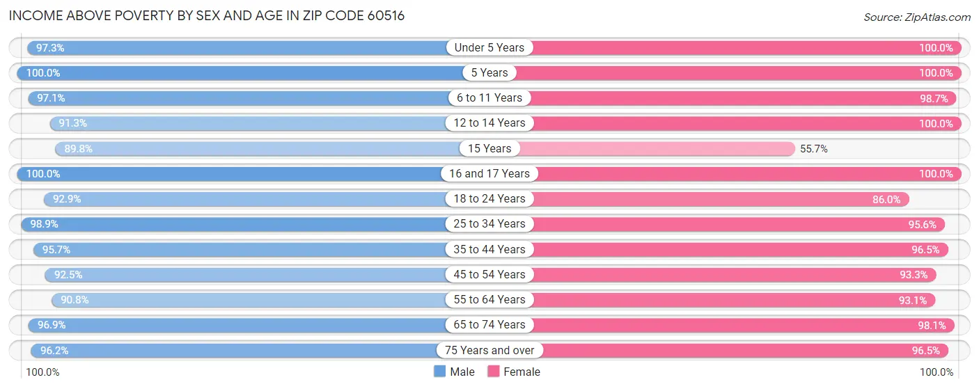 Income Above Poverty by Sex and Age in Zip Code 60516