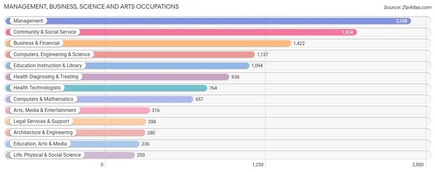 Management, Business, Science and Arts Occupations in Zip Code 60516