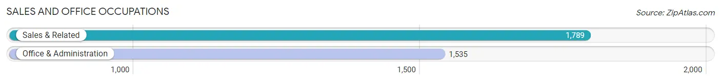 Sales and Office Occupations in Zip Code 60516