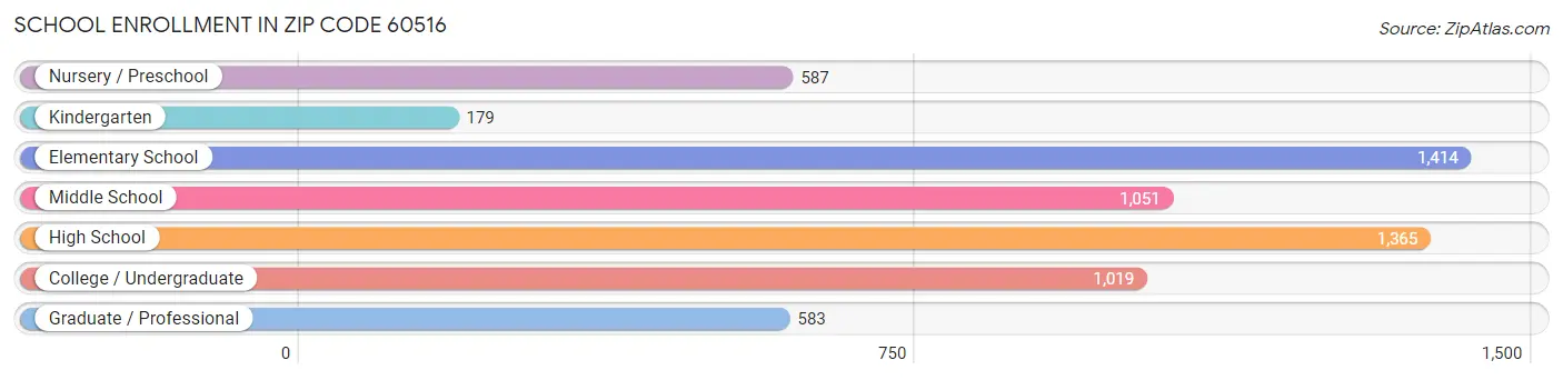 School Enrollment in Zip Code 60516