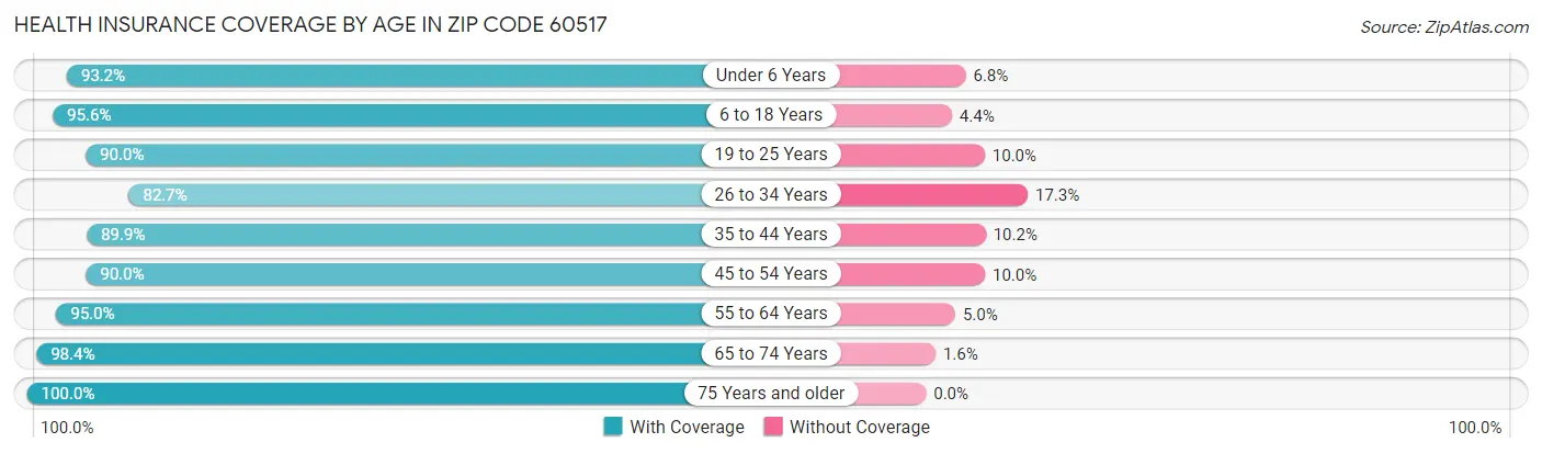Health Insurance Coverage by Age in Zip Code 60517