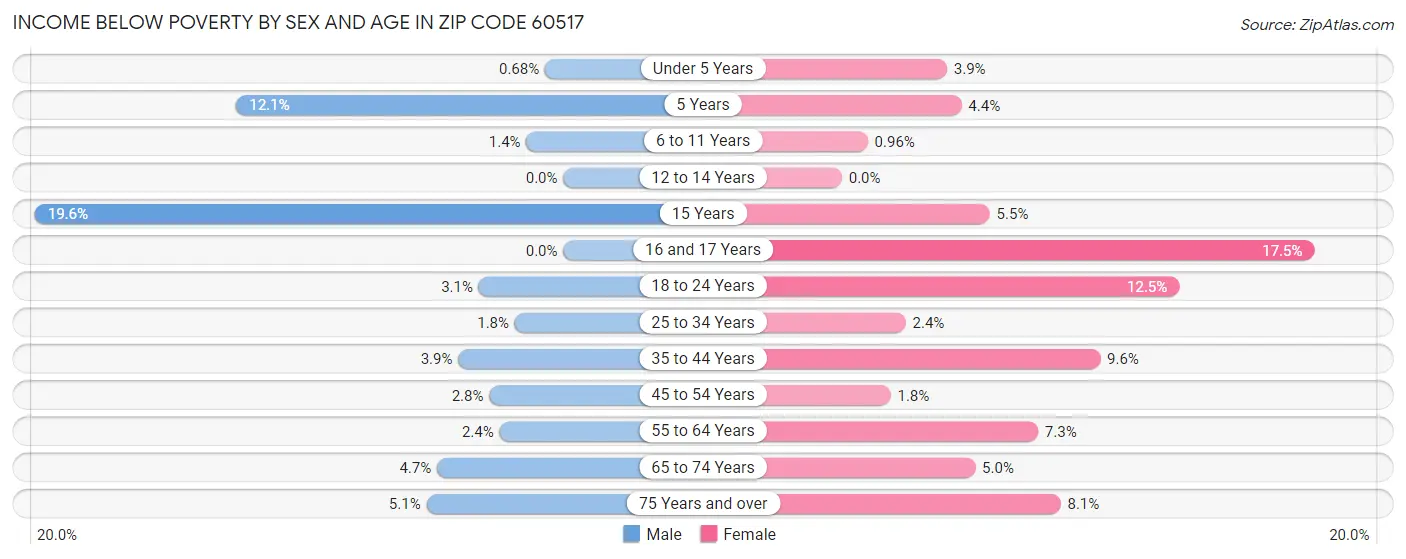 Income Below Poverty by Sex and Age in Zip Code 60517